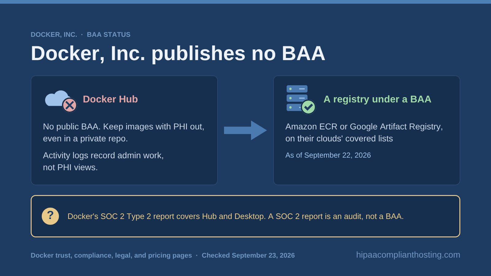 Comparison showing Docker Hub has no public BAA, so images with PHI belong in a registry under a BAA such as Amazon ECR or Google Artifact Registry, and a SOC 2 report is an audit, not a BAA