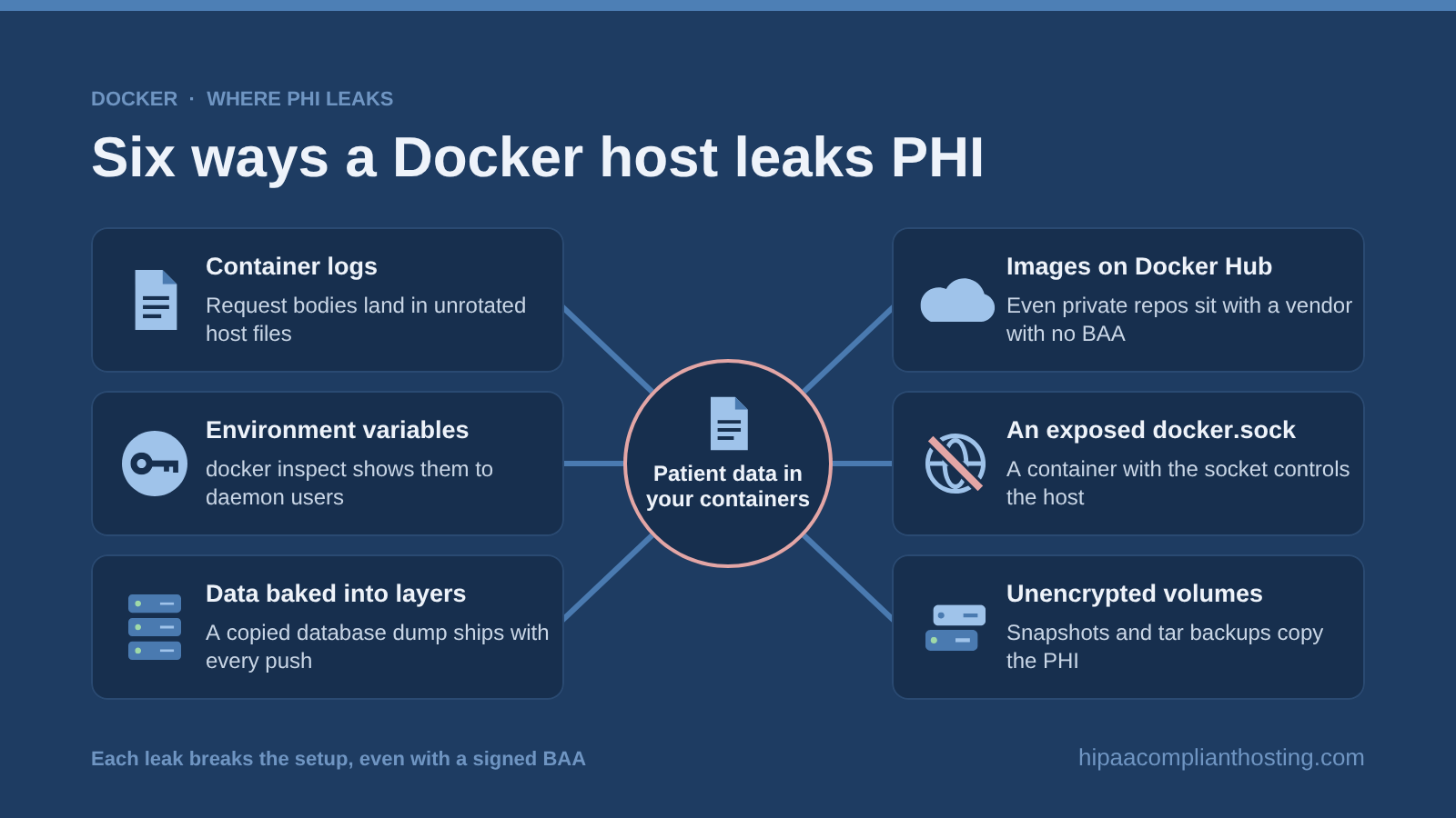 Six places a Docker deployment leaks patient data: container logs, environment variables, data baked into image layers, images on Docker Hub, an exposed docker.sock, and unencrypted volumes and snapshots