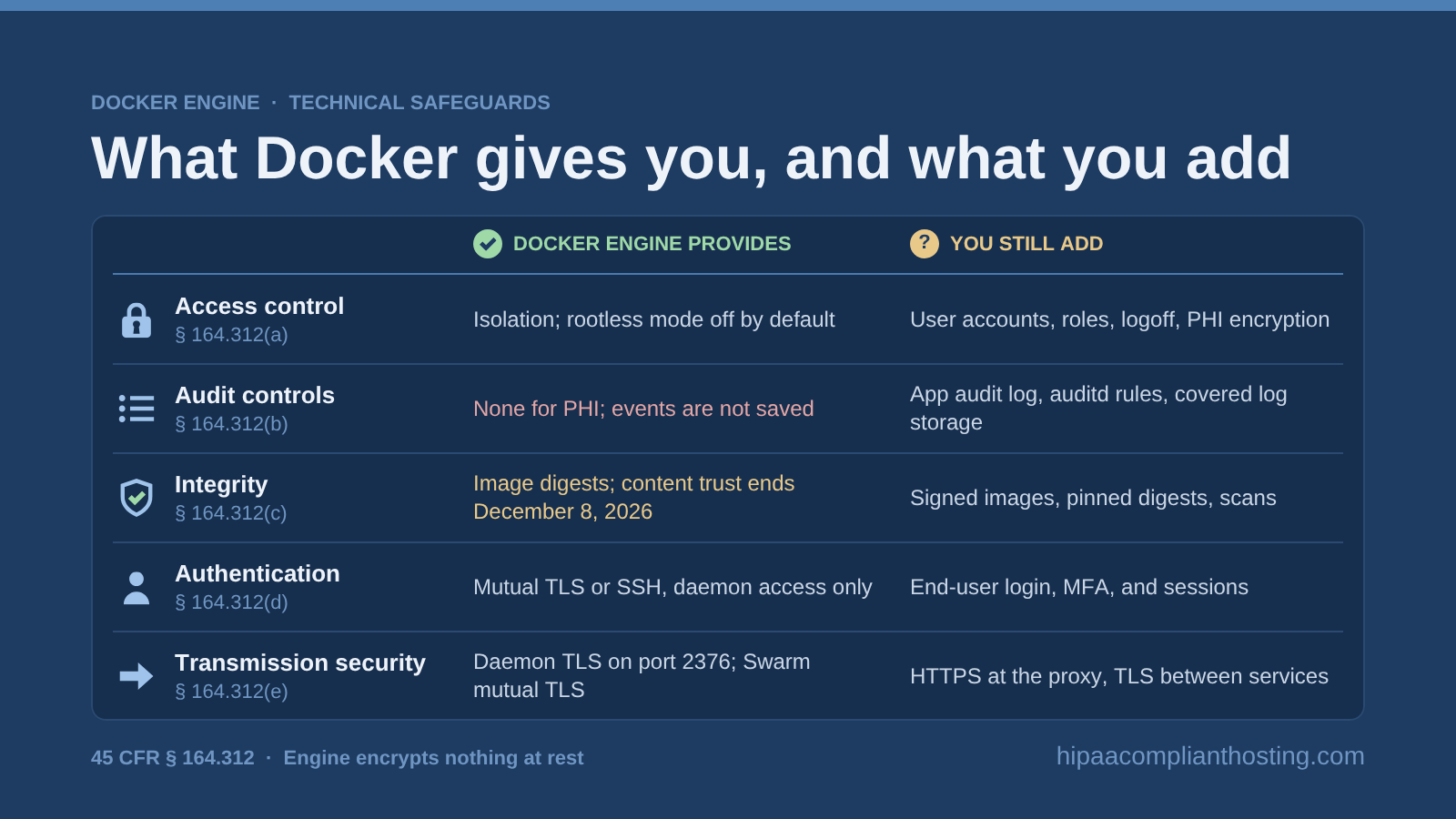The five HIPAA technical safeguards showing what Docker Engine provides and what you still add, with no PHI audit trail, content trust retiring December 8, 2026, and user login and HTTPS left to your app