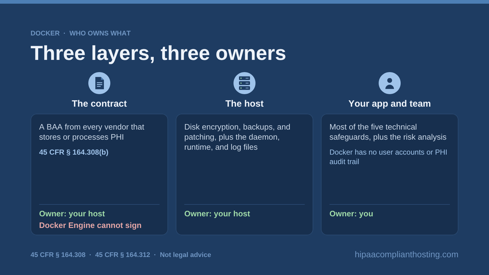 Diagram of the three layers of a HIPAA compliant Docker system: the contract, a BAA from your host; the host, with disk encryption, backups, patching, and the daemon; and your app and team, owning most technical safeguards
