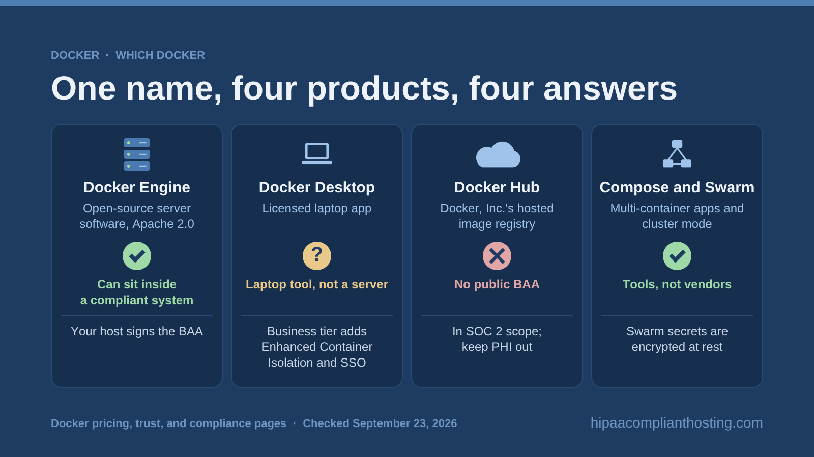 Four cards for the products named Docker: Engine can sit inside a compliant system under your host's BAA, Desktop is a laptop tool, Docker Hub has no public BAA, and Compose and Swarm are tools, not vendors
