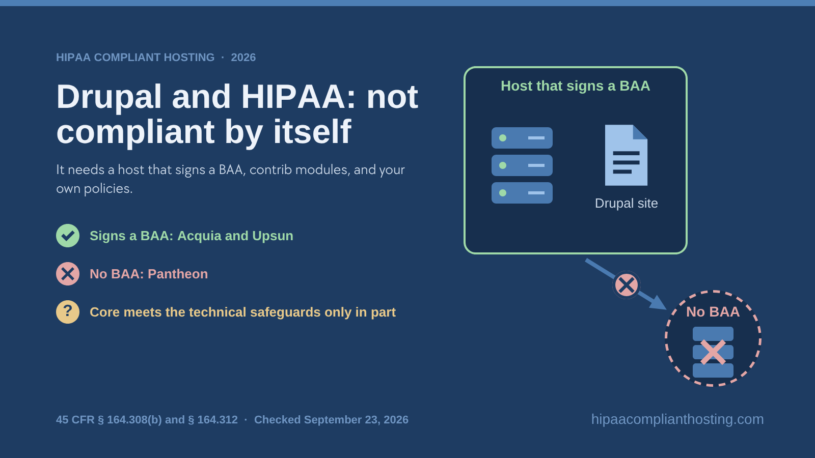 Banner showing that Drupal alone does not meet HIPAA: Acquia and Upsun sign a BAA, Pantheon does not, and Drupal core meets the technical safeguards only in part, so contrib modules and policies fill the gaps