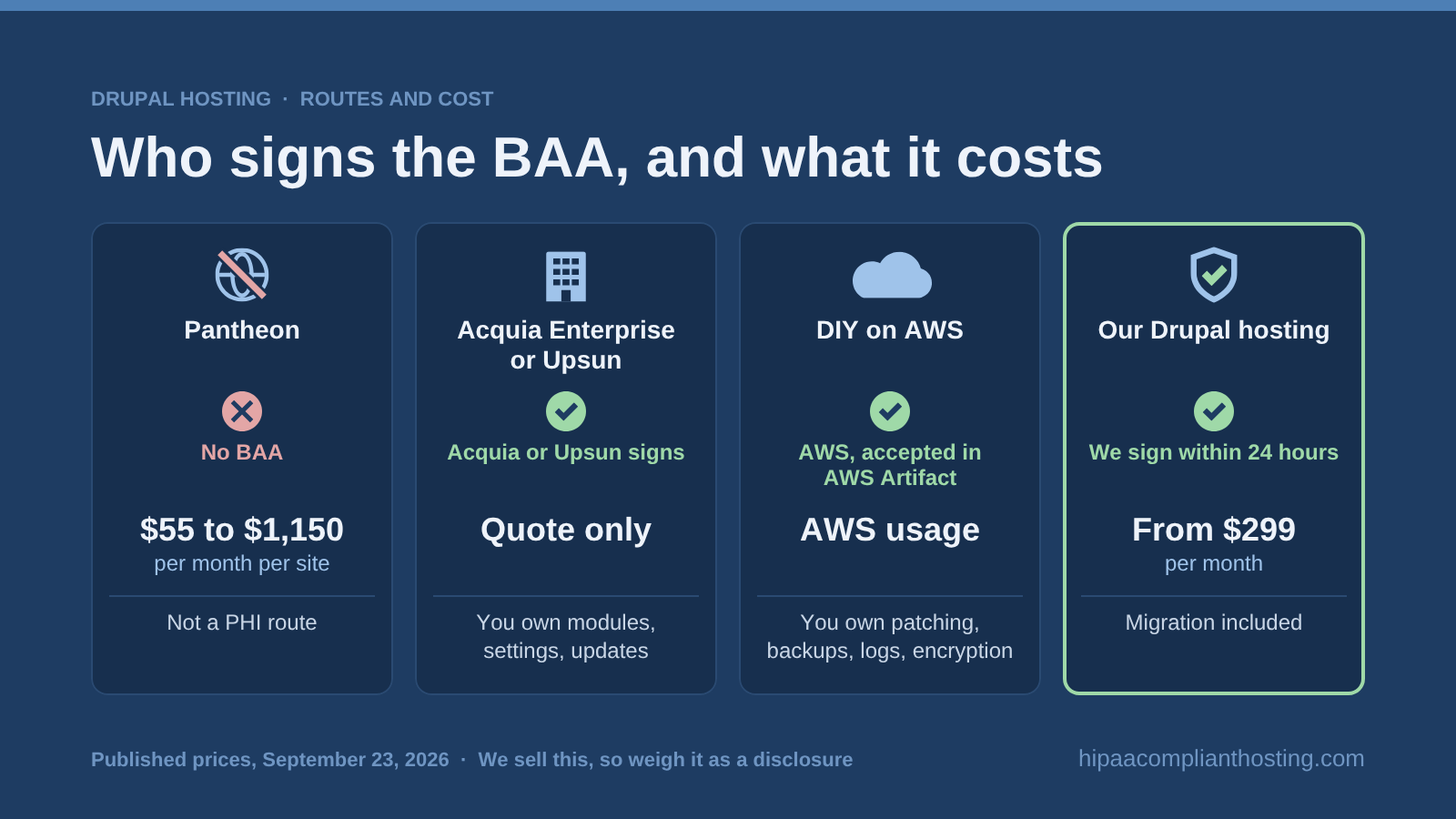 Four Drupal hosting routes compared: Pantheon at $55 to $1,150 per month with no BAA, Acquia Enterprise or Upsun on quote, DIY on AWS under the AWS BAA, and our managed hosting from $299 per month with a BAA in 24 hours