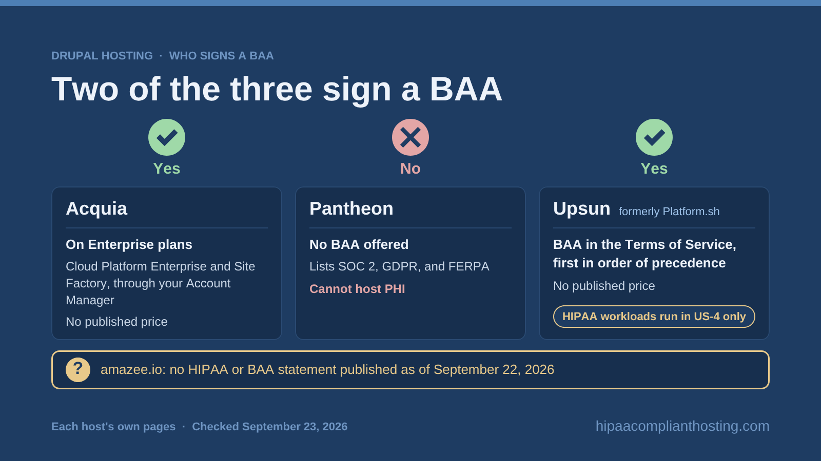 Which Drupal hosts sign a BAA as of September 23, 2026: Acquia yes on Enterprise plans, Upsun yes in one region only, Pantheon no, and amazee.io with no published HIPAA statement