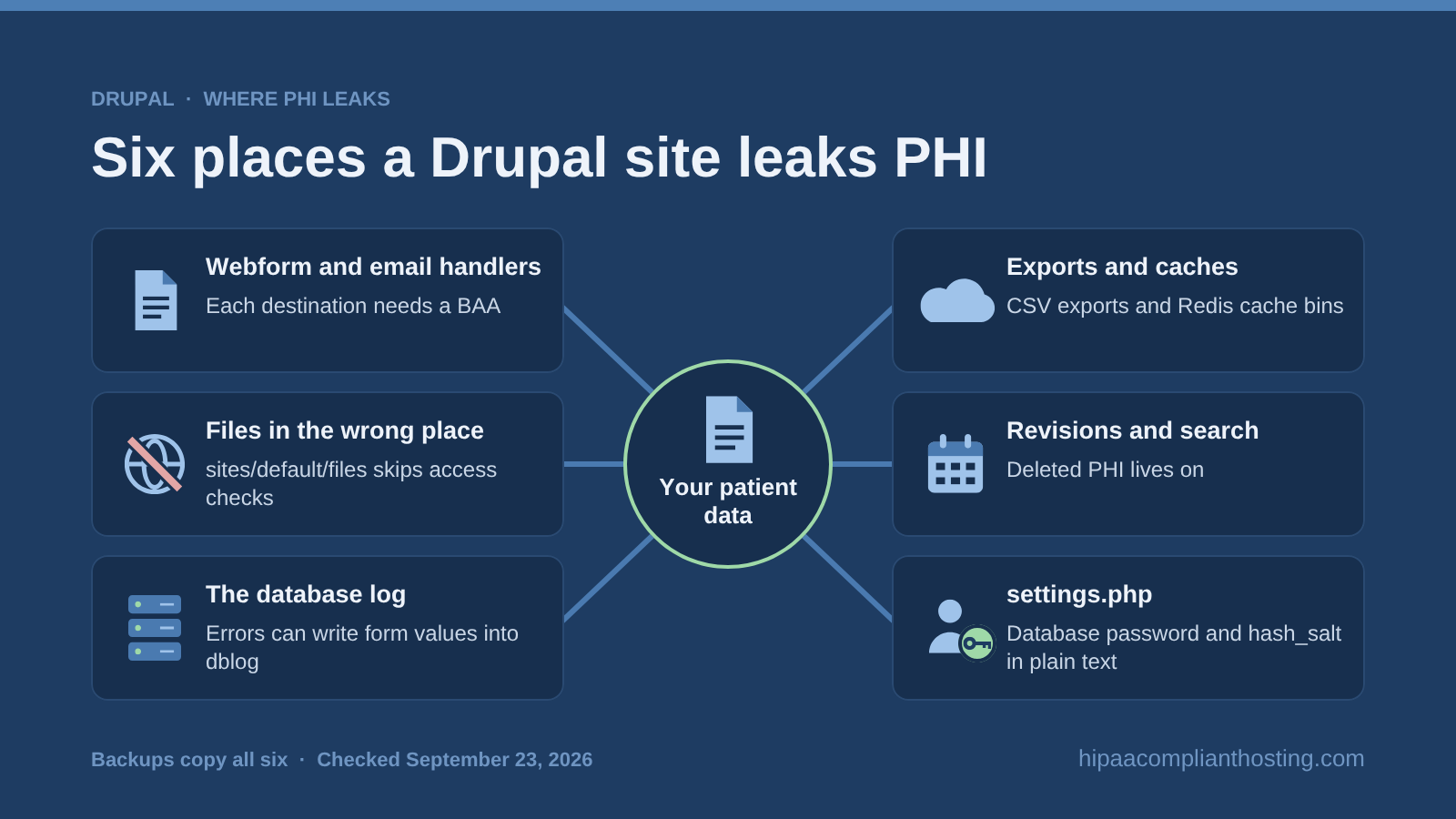 Six places Drupal sites leak patient data: Webform submissions and email handlers, files in the wrong place, the database log, exports and caches, old revisions and the search index, and settings.php