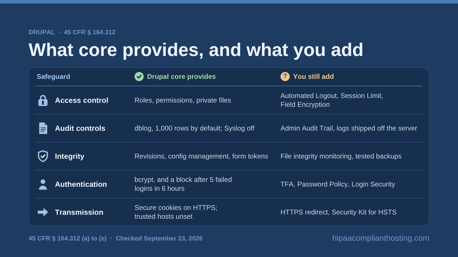 Five HIPAA technical safeguards mapped to what Drupal core provides, such as roles, dblog, revisions, and bcrypt, and what you add, such as Automated Logout, Admin Audit Trail, TFA, Password Policy, and Security Kit