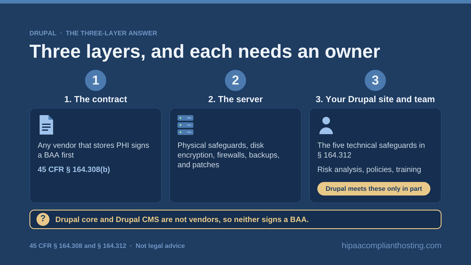 Three layers of a HIPAA compliant Drupal site, each with an owner: the BAA with the host, server safeguards such as disk encryption and backups, and your Drupal site and team with the risk analysis and policies