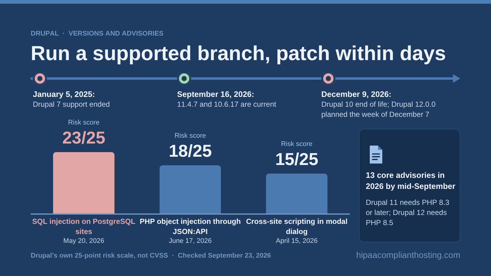 Drupal version timeline: Drupal 7 support ended January 5, 2025, releases 11.4.7 and 10.6.17 shipped September 16, 2026, and Drupal 10 ends December 9, 2026, with 2026 core advisory risk scores of 23, 18, and 15 out of 25