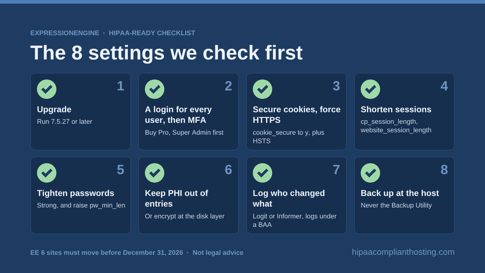 Checklist of eight ExpressionEngine settings for patient data: upgrade, unique logins with MFA, secure cookies and HTTPS, shorter sessions, strong passwords, PHI kept out of entries, change logs, and host backups
