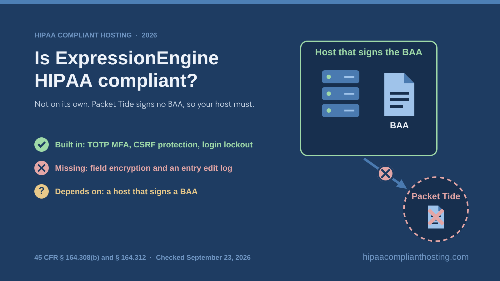 Banner asking whether ExpressionEngine meets HIPAA: EE 7 ships TOTP MFA, CSRF protection, and login lockout, but lacks field encryption and an entry edit log, and Packet Tide signs no BAA, so the host must