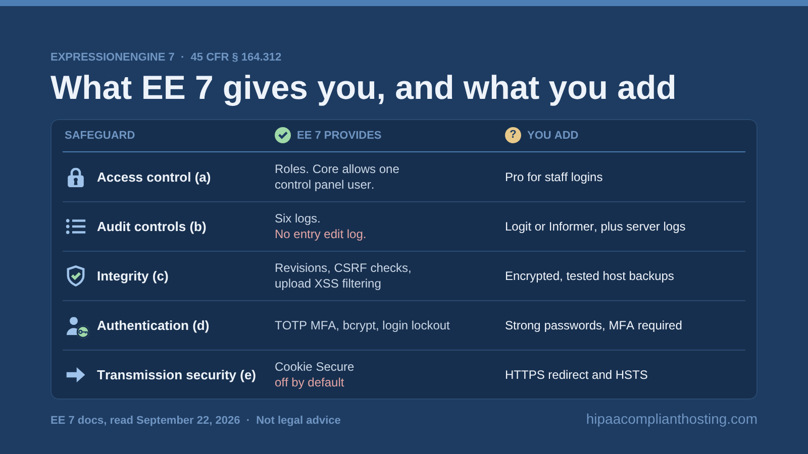 Five HIPAA technical safeguards mapped to ExpressionEngine 7: roles, six logs, revisions, TOTP MFA, and cookie settings it provides, and the Pro license, Logit or Informer, host backups, and HTTPS you still add
