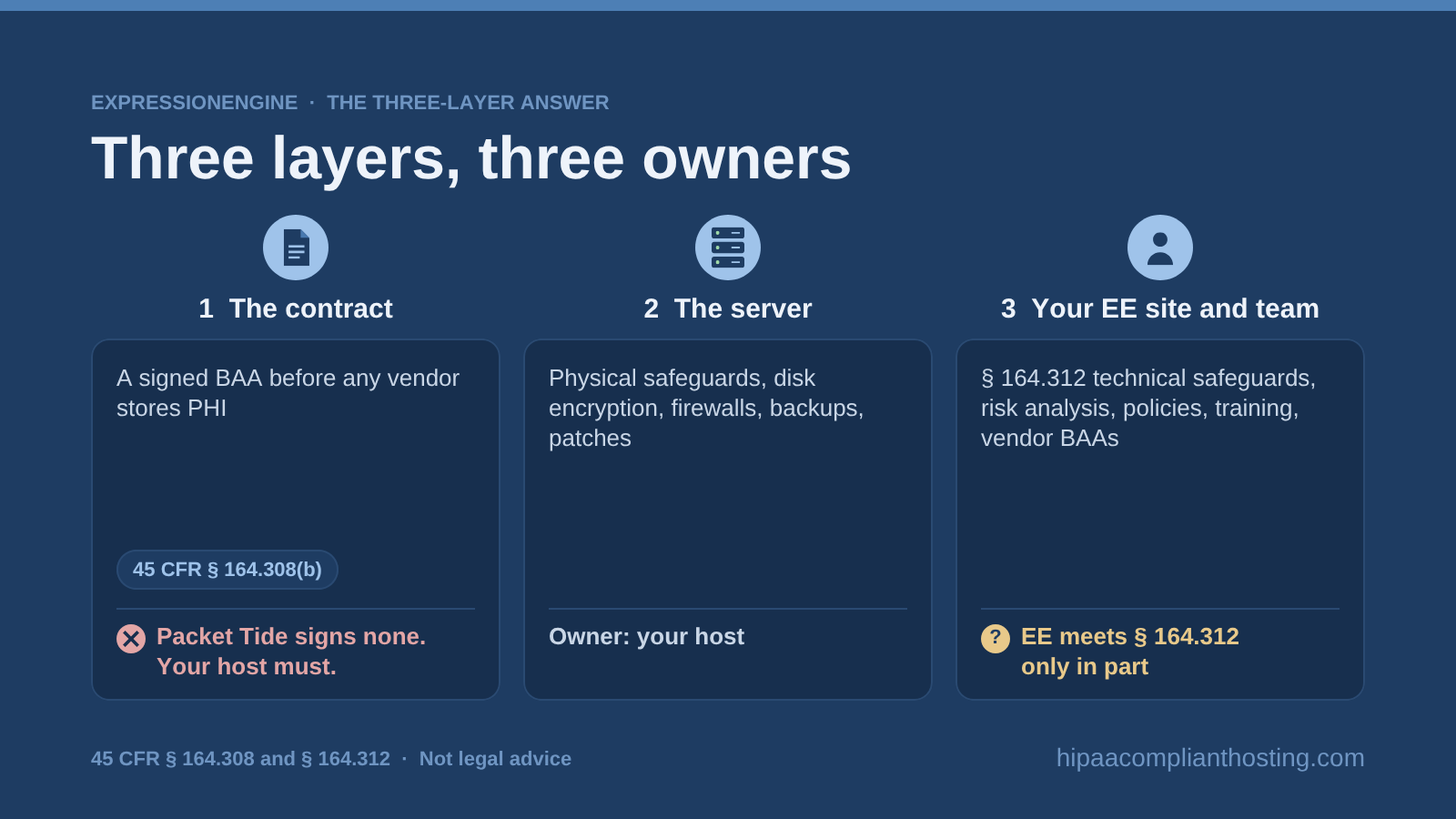 Three layers of a HIPAA ready ExpressionEngine site: the BAA that Packet Tide does not sign, the server safeguards your host runs, and the technical safeguards EE 7 meets only in part