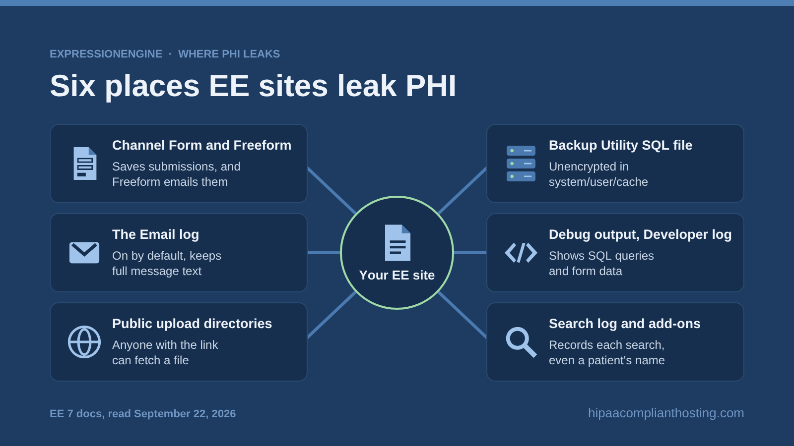 Six places an ExpressionEngine site can leak patient data: Channel Form and Freeform submissions, the Email log, public upload directories, the Backup Utility SQL file, debug output, and the Search log