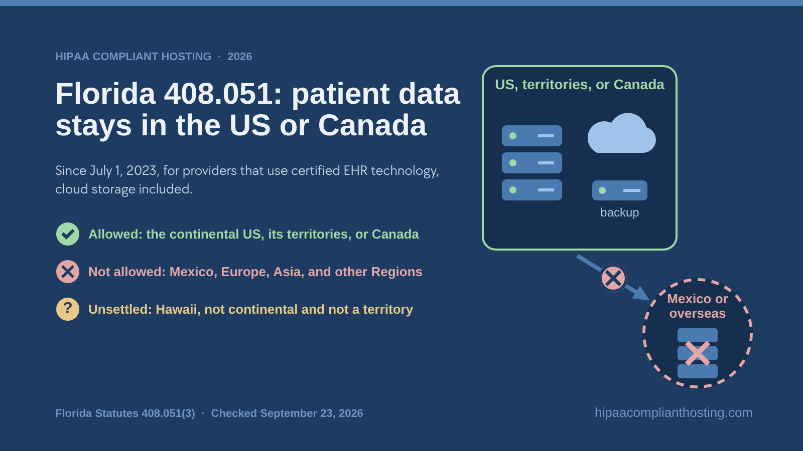 Banner reading Florida 408.051 keeps patient data in the US or Canada: allowed in the continental US, its territories, or Canada, not allowed in Mexico or overseas, and Hawaii unsettled, since July 1, 2023