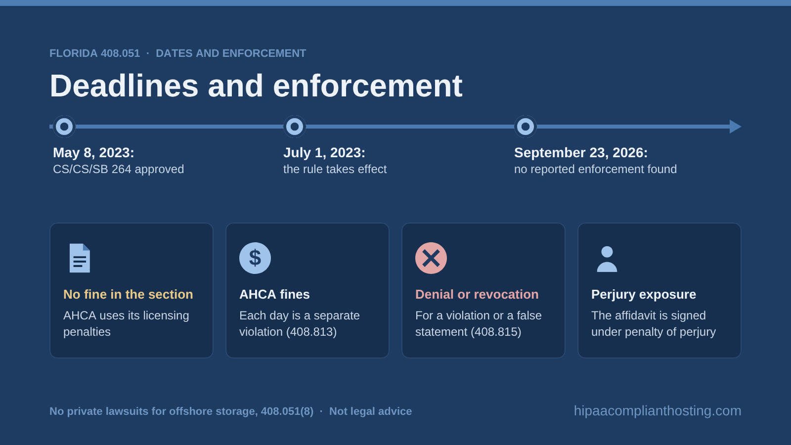 Timeline and enforcement routes for Florida 408.051: approved May 8, 2023, in force July 1, 2023, no fine in the section, AHCA fines, license denial or revocation, perjury exposure, and no reported enforcement
