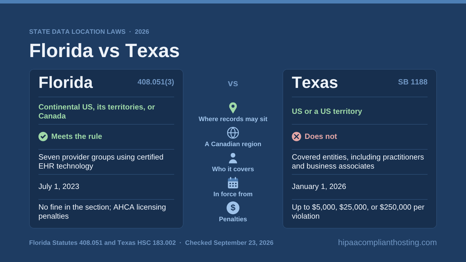 Comparison of the Florida and Texas patient record location laws: allowed places, Canada allowed only in Florida, who is covered, start dates of July 1, 2023 and January 1, 2026, and penalties