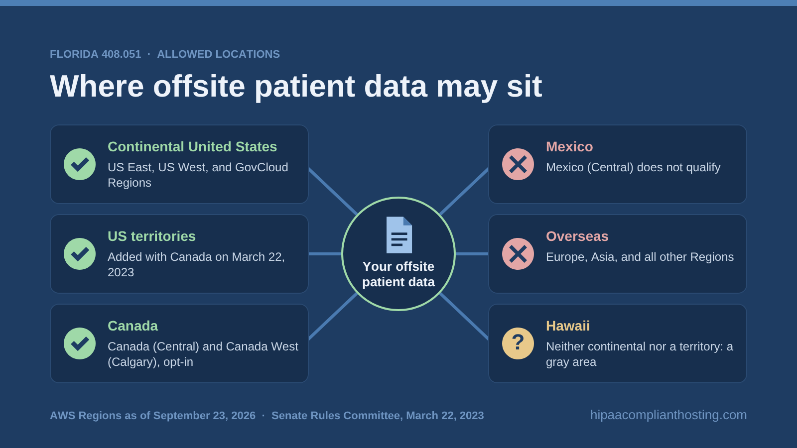 Diagram of where Florida allows offsite patient data: the continental US, US territories, and Canada, including AWS US, GovCloud, and Canada Regions; Mexico and overseas Regions not allowed; Hawaii a gray area