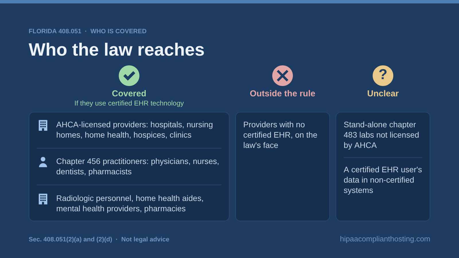 Chart of who the Florida offsite patient data rule covers: AHCA licensed providers, chapter 456 practitioners, and other listed groups using certified EHR technology; providers without one are outside it; two cases are unclear