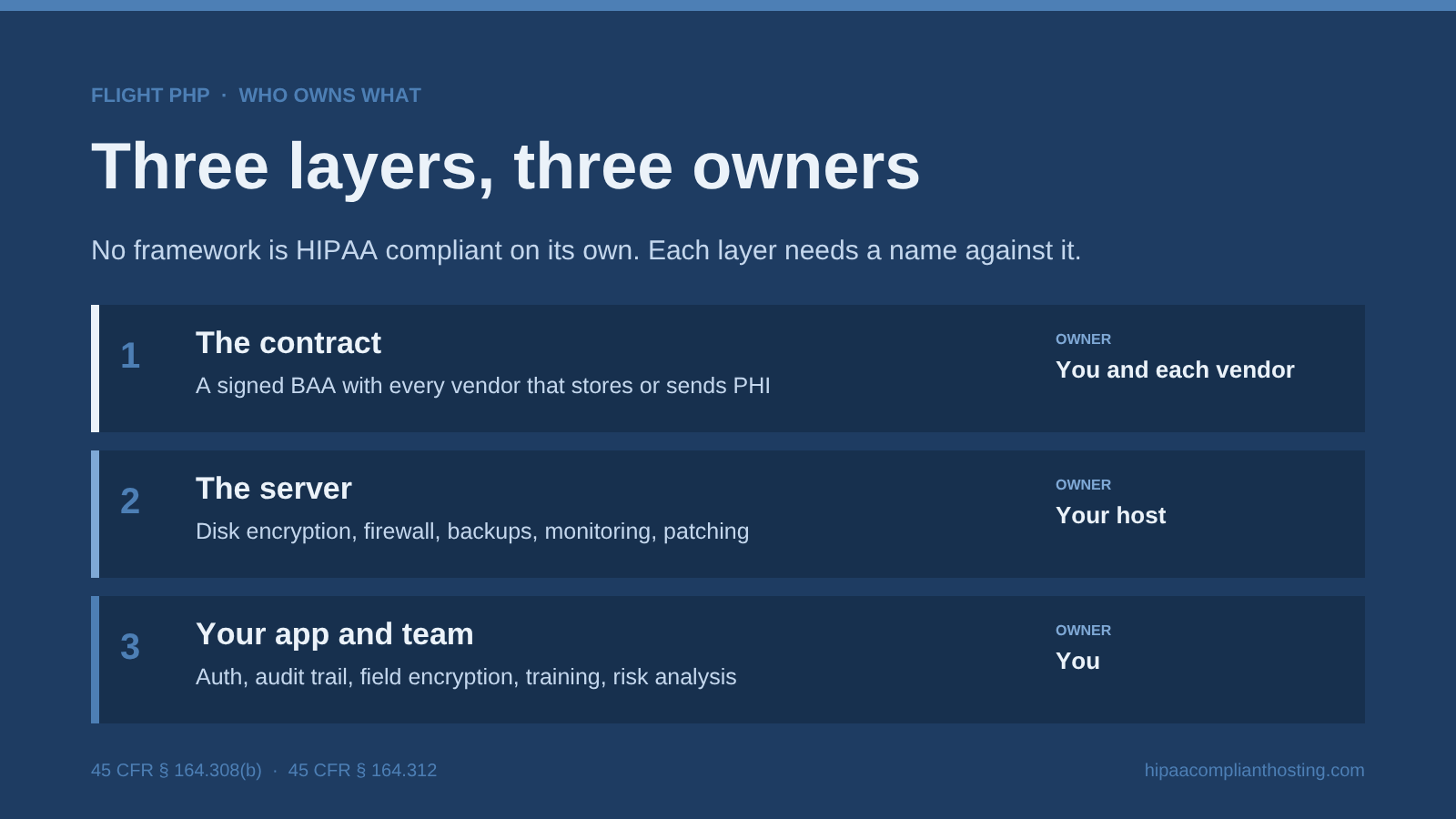 Diagram of three layers: the contract, a signed BAA with every vendor touching PHI; the server, encryption, firewall, backups and patching by the host; your app and team, auth, audit trail, field encryption and the risk analysis