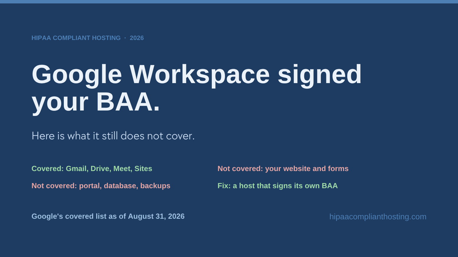 Banner reading Google Workspace signed your BAA, here is what it still does not cover, with Gmail, Drive, Meet, and Sites marked covered and your website, forms, portal, database, and backups marked not covered