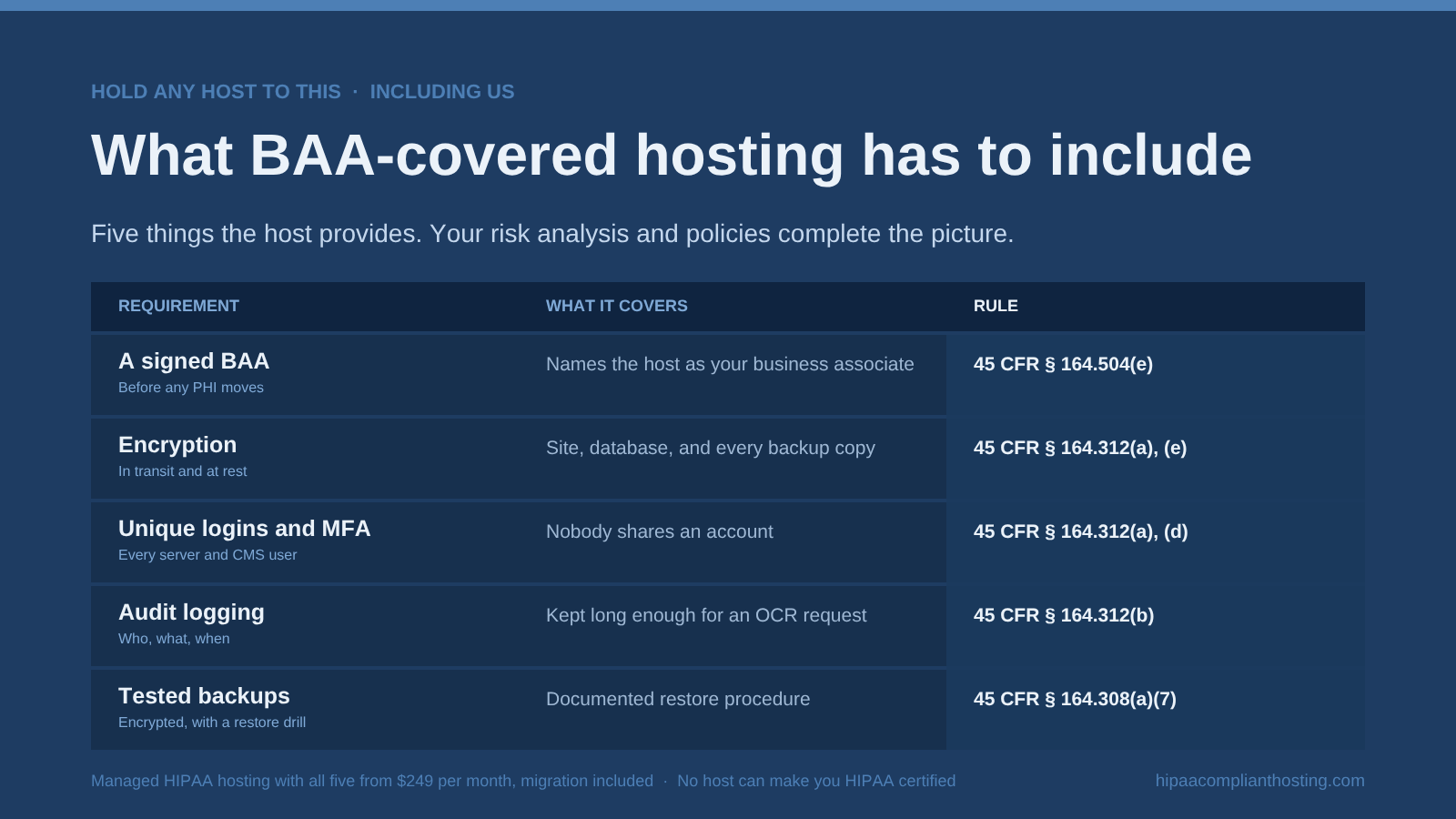 Table of the five things BAA-covered hosting must include: a signed BAA, encryption in transit and at rest, unique logins and MFA, audit logging, and tested encrypted backups, each with its HIPAA rule citation