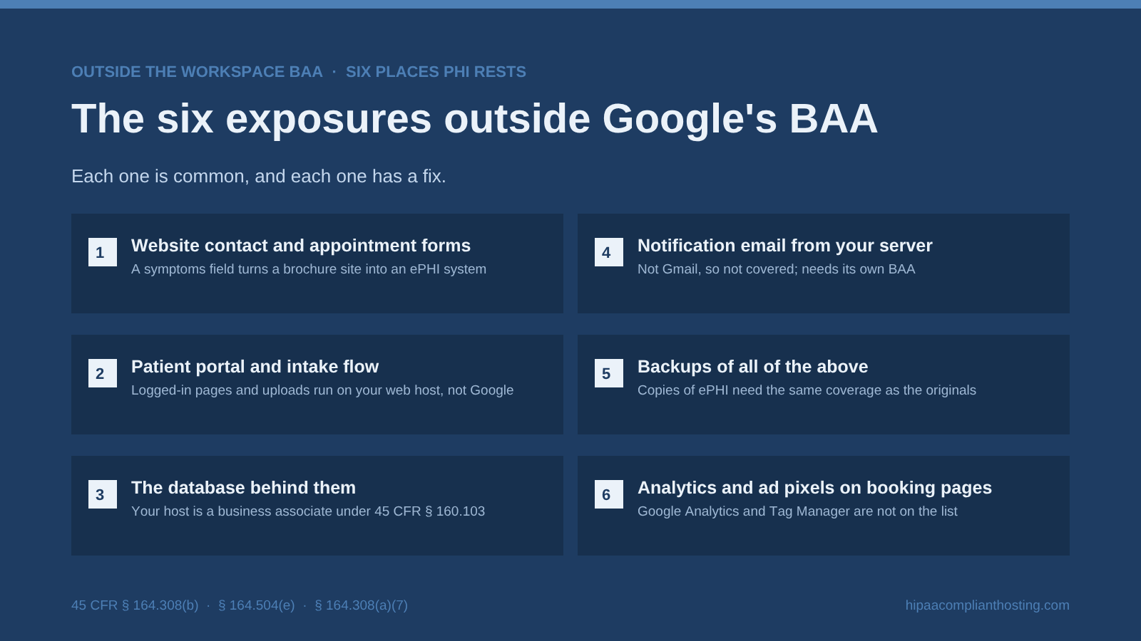 Checklist of six exposures outside Google's Workspace BAA: website forms, patient portal, the database behind them, notification email from your server, backups, and analytics or ad pixels on booking pages