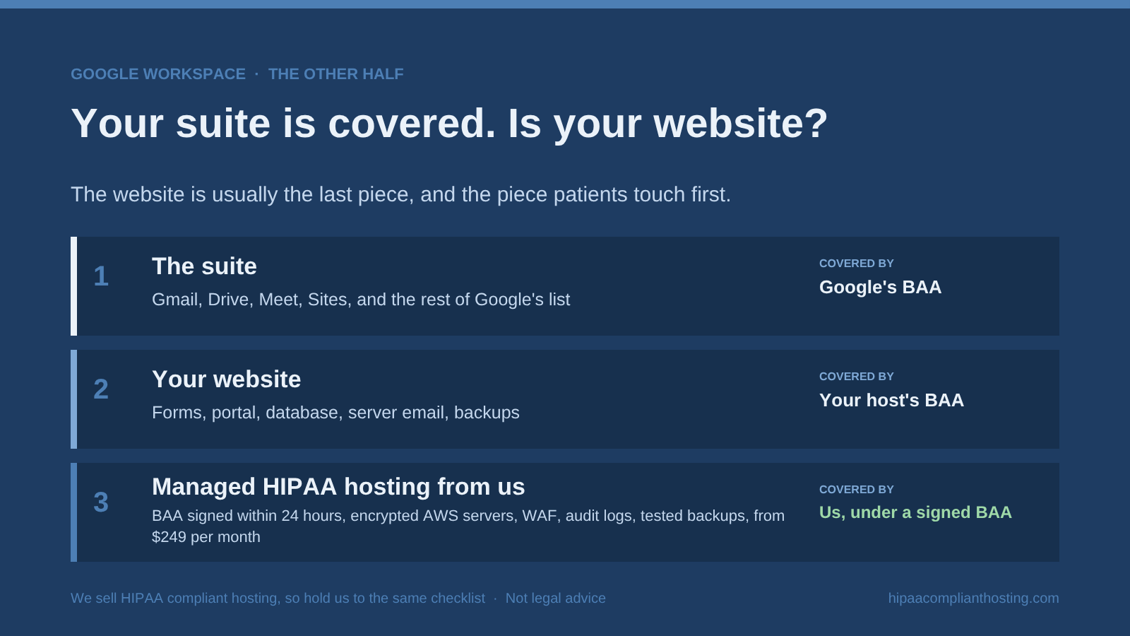 Diagram showing the suite covered by Google's BAA, the website covered by your host's BAA, and managed HIPAA hosting with a BAA signed within 24 hours, encrypted AWS servers, a WAF, audit logs, and tested backups from $249 per month