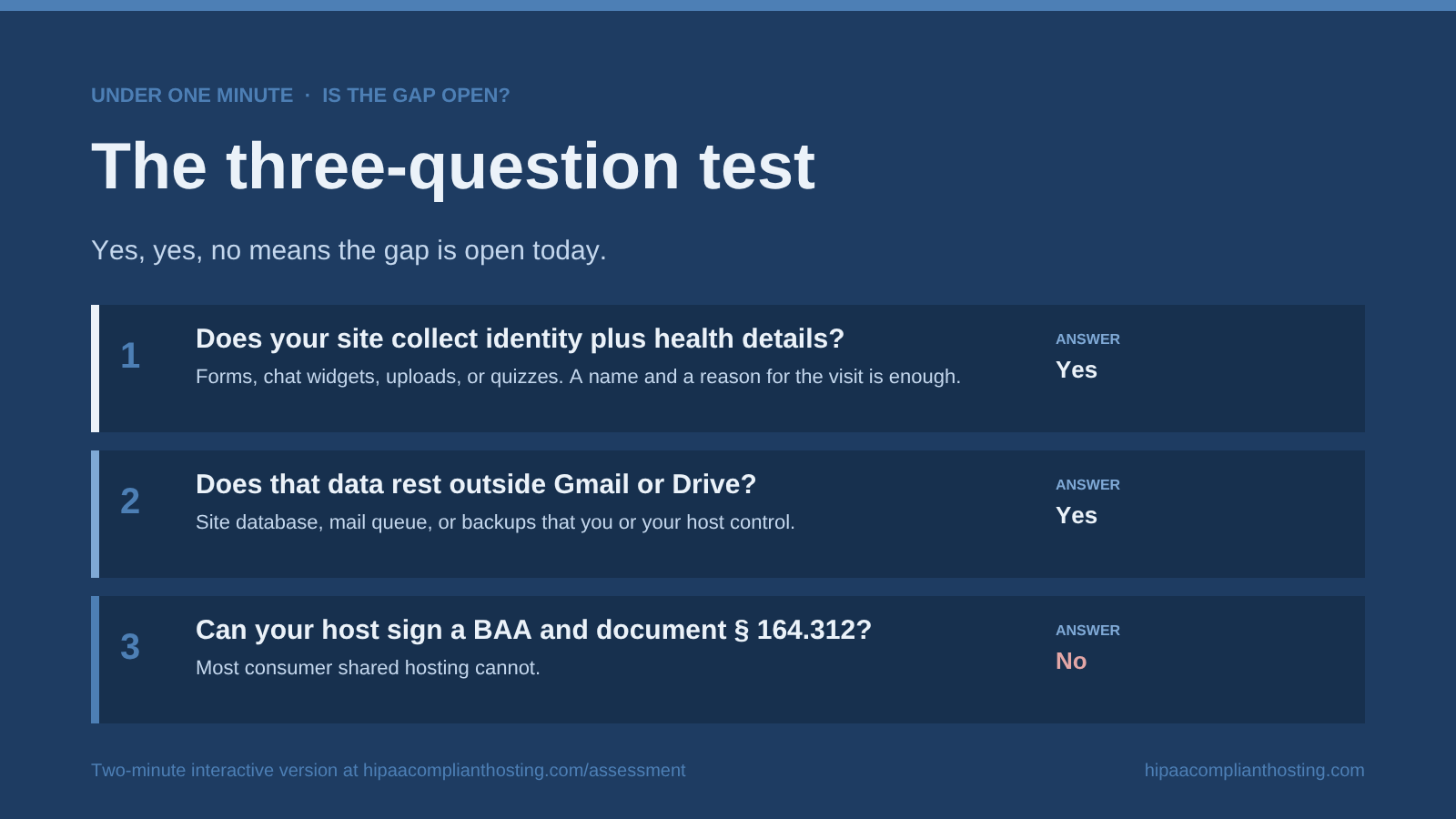Three-question test for whether a website is outside the Workspace BAA: does the site collect identity plus health details, does the data rest outside Gmail or Drive, and can the host sign a BAA; yes, yes, no means the gap is open
