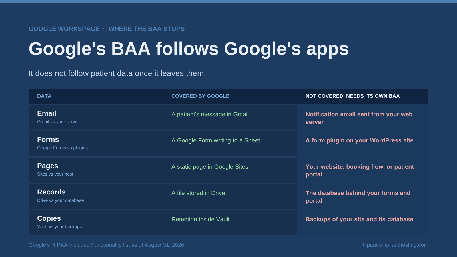 Table showing where Google's BAA stops: Gmail, Google Forms, Google Sites, Drive, and Vault are covered, while server notification email, website form plugins, your website and portal, your database, and your backups need their own BAA