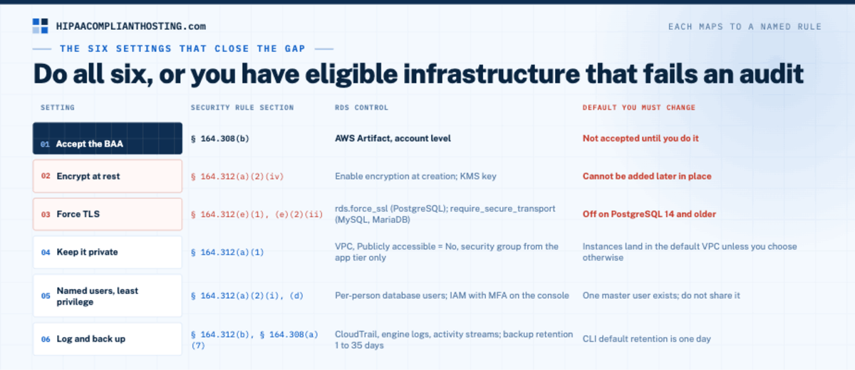 HIPAA Amazon RDS Six Settings