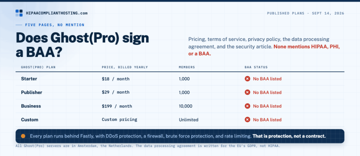 Ghost(Pro) plans with prices and member limits as of September 14, 2026, none of which lists a BAA