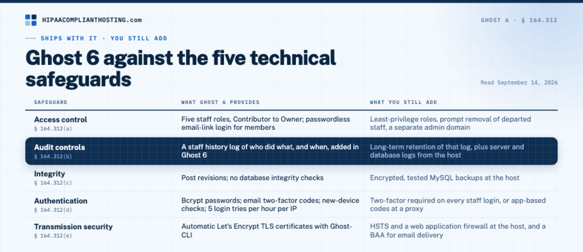 Ghost 6 mapped to the five HIPAA technical safeguards, with its staff history log covering part of audit controls