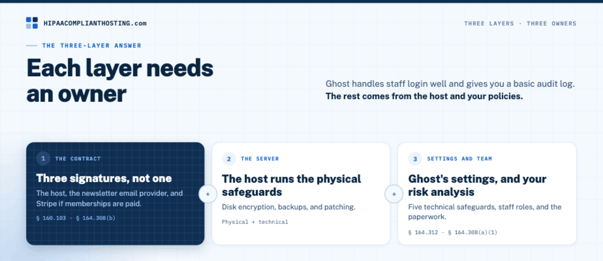 Three layers of a HIPAA compliant Ghost setup: three signed agreements, the host's server safeguards, and Ghost's settings with your risk analysis