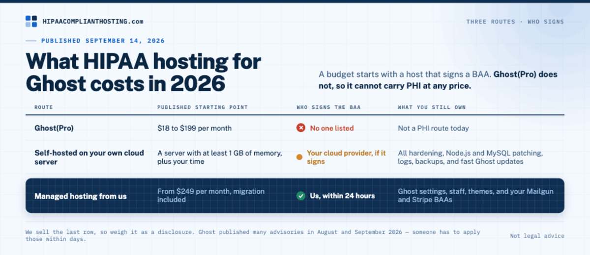 HIPAA hosting routes for Ghost in 2026: Ghost(Pro) with no BAA, self-hosting on your own cloud server, and managed hosting from $249 per month