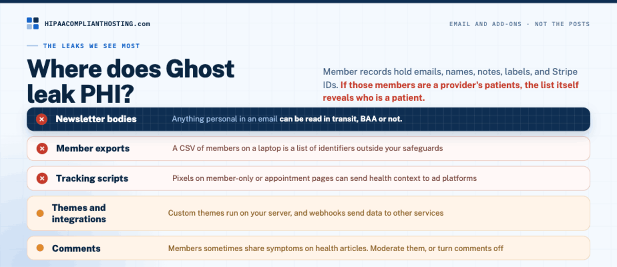 Five places Ghost leaks PHI: newsletter bodies, member exports, tracking scripts, themes and integrations, and comments