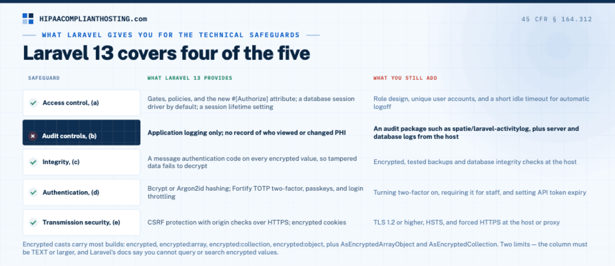 Laravel 13 mapped to the five HIPAA technical safeguards in 45 CFR 164.312, with audit controls as the missing one