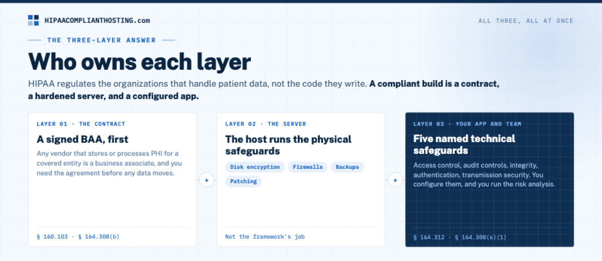 Three layers of a HIPAA compliant Laravel system: the signed BAA, the host's server safeguards, and the app's five technical safeguards