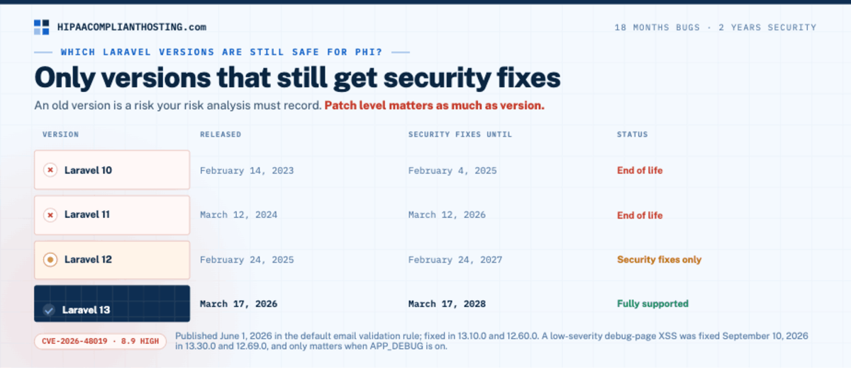 Laravel version support table: Laravel 10 and 11 end of life, Laravel 12 security fixes only, Laravel 13 fully supported
