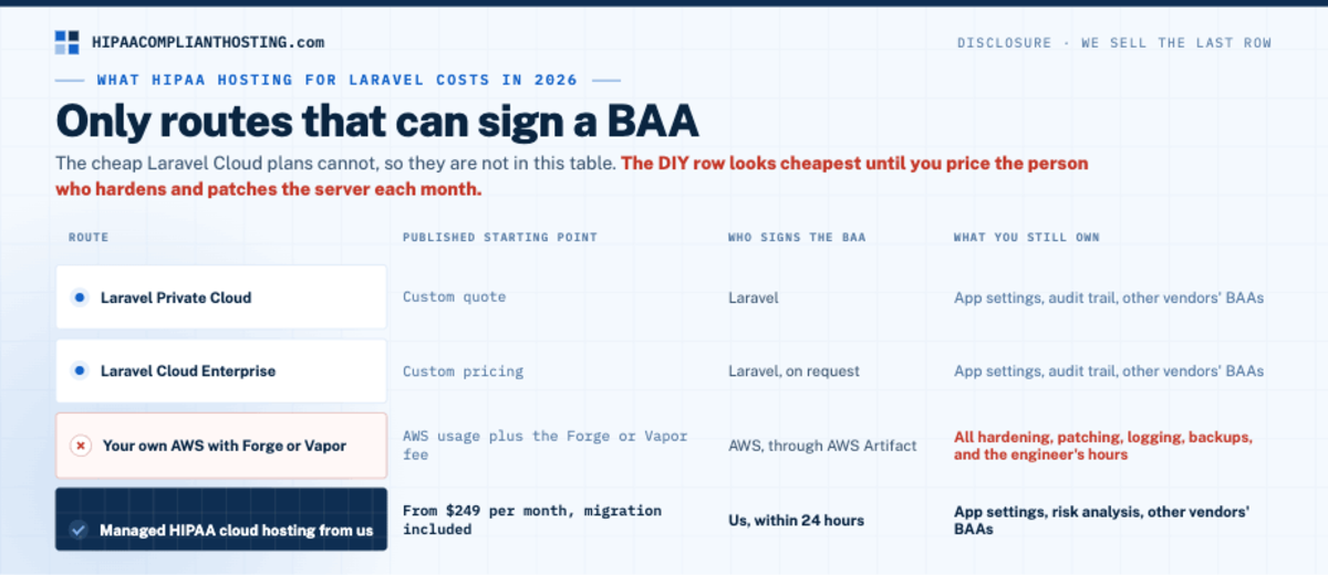 HIPAA hosting routes for Laravel that can sign a BAA, compared by starting price, who signs, and what you still own