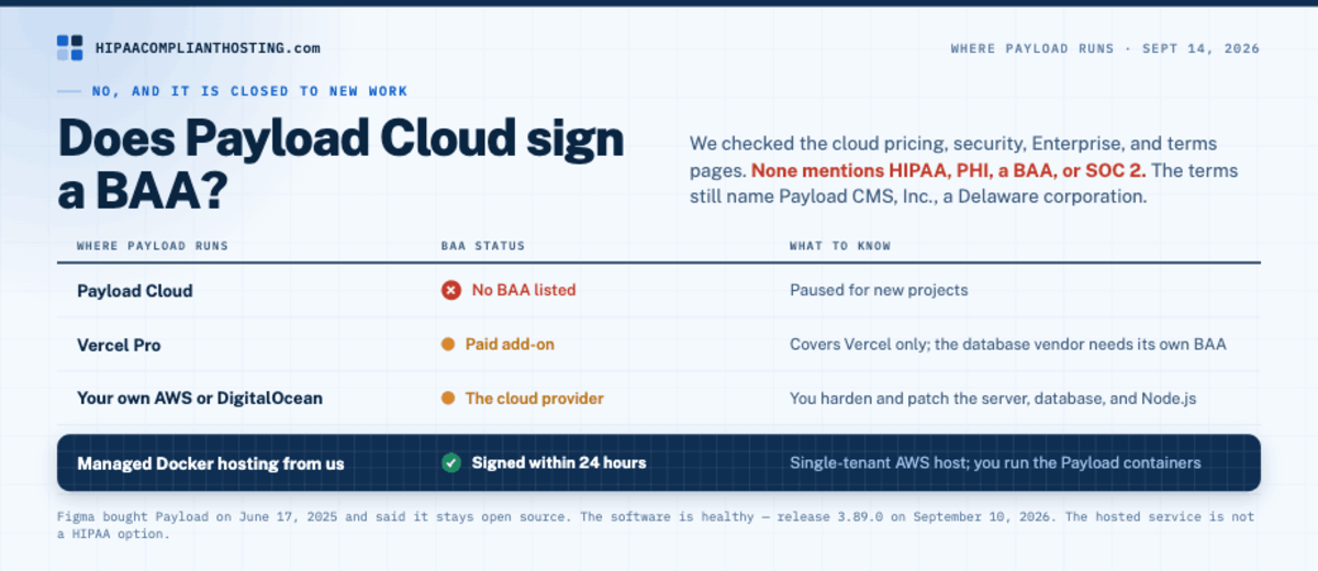 Where Payload can run as of September 14, 2026: Payload Cloud is paused with no BAA, while Vercel, your own cloud, and managed hosting have signing routes