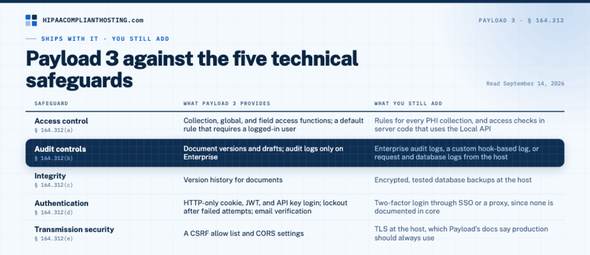 Payload 3 mapped to the five HIPAA technical safeguards, with audit logs on the Enterprise plan only and no two-factor login in core