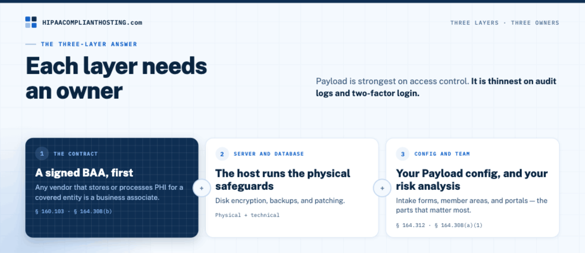Three layers of a HIPAA compliant Payload setup: a signed BAA, the host's server and database safeguards, and your Payload config with your risk analysis
