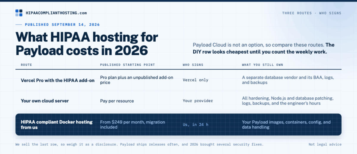 HIPAA hosting routes for Payload in 2026: Vercel Pro with its HIPAA add-on, your own cloud server, and managed Docker hosting from $249 per month