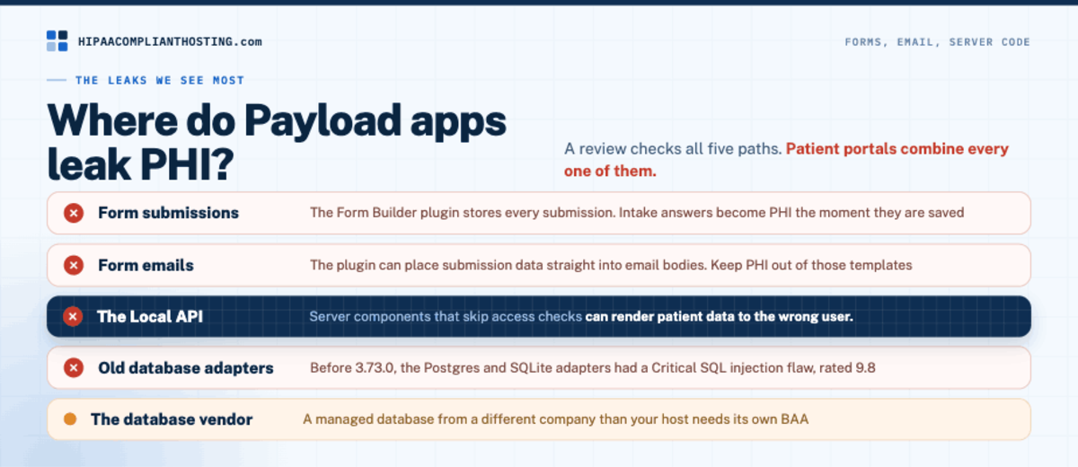 Five places Payload apps leak PHI: form submissions, form emails, the Local API, old database adapters, and the database vendor