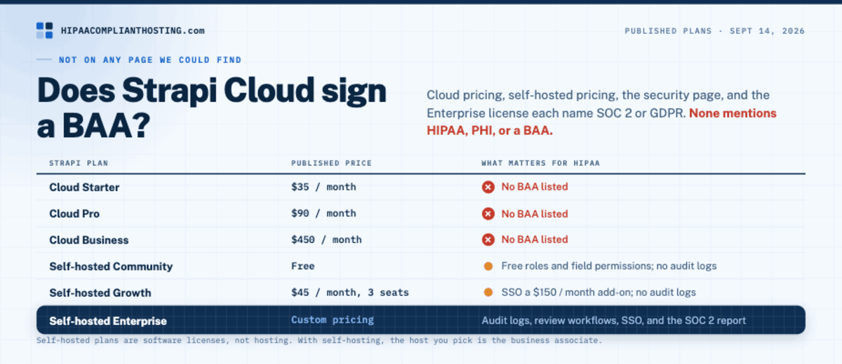 Strapi Cloud and self-hosted plans with prices as of September 14, 2026, none of which lists a BAA