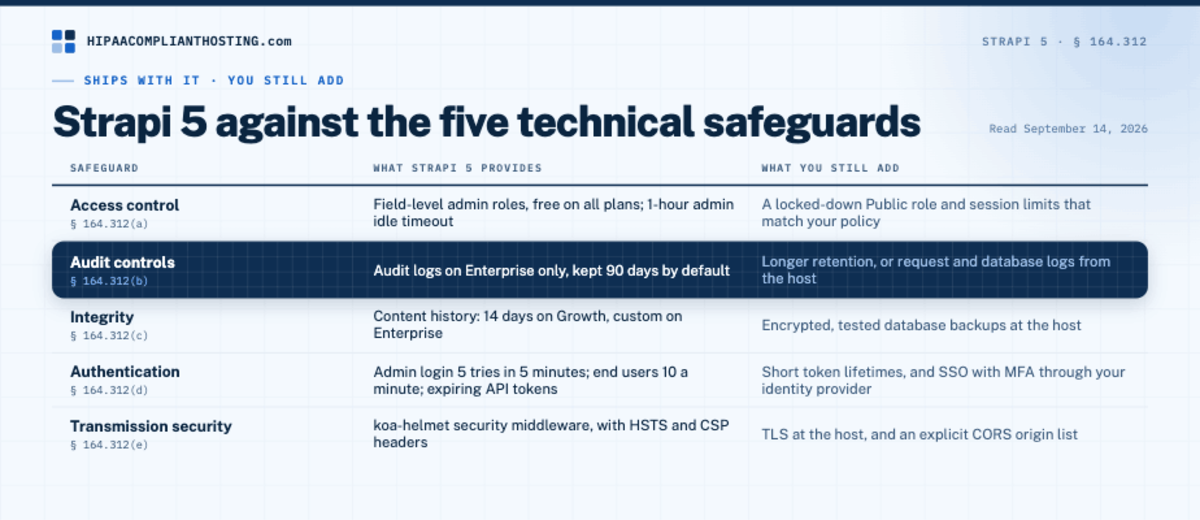 Strapi 5 mapped to the five HIPAA technical safeguards, with audit logs available only on the Enterprise plan