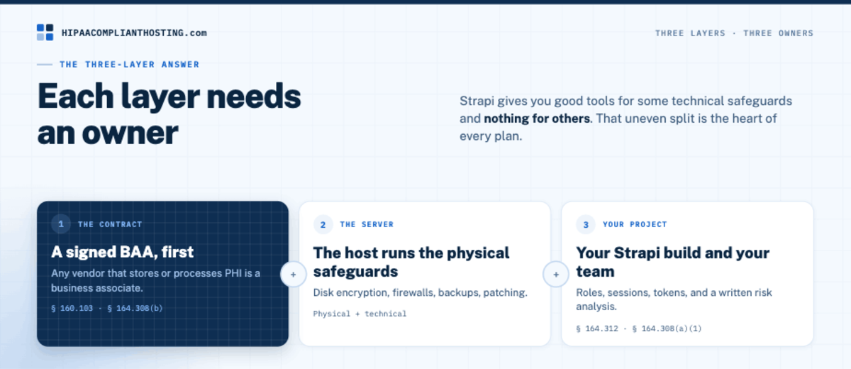 Three layers of a HIPAA compliant Strapi setup: a signed BAA, the host's server safeguards, and your Strapi project and team