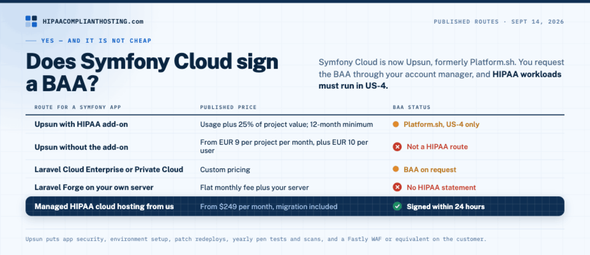 Hosting routes for a Symfony app as of September 14, 2026: Upsun signs a BAA as a priced add-on in its US-4 region