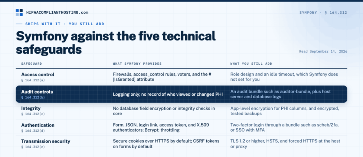 Symfony mapped to the five HIPAA technical safeguards, with audit controls, field encryption, and two-factor login left to you
