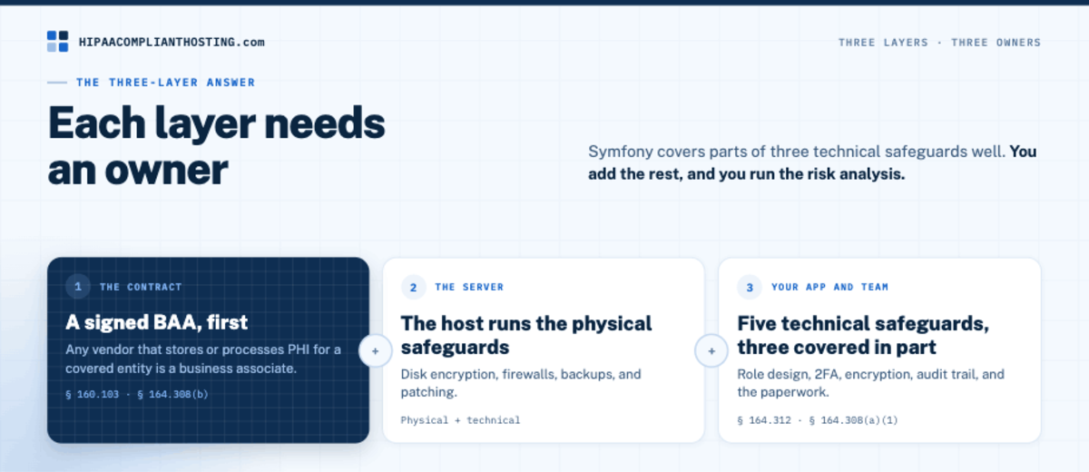 Three layers of a HIPAA compliant Symfony system: a signed BAA, the host's server safeguards, and your app and team